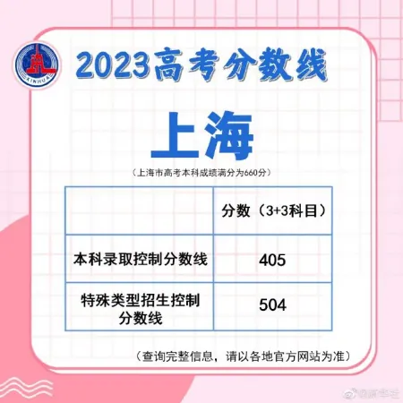 速查！多地公布高考分数线